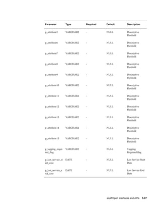 Parameter

Type

Required

Default

Description

p_attribute5

VARCHAR2

-

NULL

Descriptive
Flexfield

p_attribute6

VARCHAR2

-

NULL

Descriptive
Flexfield

p_attribute7

VARCHAR2

-

NULL

Descriptive
Flexfield

p_attribute8

VARCHAR2

-

NULL

Descriptive
Flexfield

p_attribute9

VARCHAR2

-

NULL

Descriptive
Flexfield

p_attribute10

VARCHAR2

-

NULL

Descriptive
Flexfield

p_attribute11

VARCHAR2

-

NULL

Descriptive
Flexfield

p_attribute12

VARCHAR2

-

NULL

Descriptive
Flexfield

p_attribute13

VARCHAR2

-

NULL

Descriptive
Flexfield

p_attribute14

VARCHAR2

-

NULL

Descriptive
Flexfield

p_attribute15

VARCHAR2

-

NULL

Descriptive
Flexfield

p_tagging_requi
red_flag

VARCHAR2

-

NULL

Tagging
Required flag

p_last_service_st
art_date

DATE

-

NULL

Last Service Start
Date

p_last_service_e
nd_date

DATE

-

NULL

Last Service End
Date

eAM Open Interfaces and APIs    5-97

 