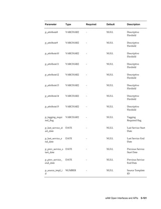 Parameter

Type

Required

Default

Description

p_attribute8

VARCHAR2

-

NULL

Descriptive
Flexfield

p_attribute9

VARCHAR2

-

NULL

Descriptive
Flexfield

p_attribute10

VARCHAR2

-

NULL

Descriptive
Flexfield

p_attribute11

VARCHAR2

-

NULL

Descriptive
Flexfield

p_attribute12

VARCHAR2

-

NULL

Descriptive
Flexfield

p_attribute13

VARCHAR2

-

NULL

Descriptive
Flexfield

p_attribute14

VARCHAR2

-

NULL

Descriptive
Flexfield

p_attribute15

VARCHAR2

-

NULL

Descriptive
Flexfield

p_tagging_requi
red_flag

VARCHAR2

-

NULL

Tagging
Required flag

p_last_service_st
art_date

DATE

-

NULL

Last Service Start
Date

p_last_service_e
nd_date

DATE

-

NULL

Last Service End
Date

p_prev_service_s
tart_date

DATE

-

NULL

Previous Service
Start Date

p_prev_service_
end_date

DATE

-

NULL

Previous Service
End Date

p_source_tmpl_i
d

NUMBER

-

NULL

Source Template
ID

eAM Open Interfaces and APIs    5-101

 