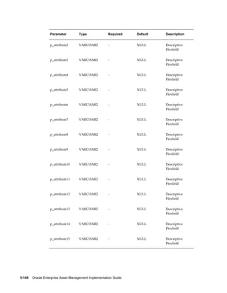 Parameter

Type

Required

Default

Description

p_attribute2

VARCHAR2

-

NULL

Descriptive
Flexfield

p_attribute3

VARCHAR2

-

NULL

Descriptive
Flexfield

p_attribute4

VARCHAR2

-

NULL

Descriptive
Flexfield

p_attribute5

VARCHAR2

-

NULL

Descriptive
Flexfield

p_attribute6

VARCHAR2

-

NULL

Descriptive
Flexfield

p_attribute7

VARCHAR2

-

NULL

Descriptive
Flexfield

p_attribute8

VARCHAR2

-

NULL

Descriptive
Flexfield

p_attribute9

VARCHAR2

-

NULL

Descriptive
Flexfield

p_attribute10

VARCHAR2

-

NULL

Descriptive
Flexfield

p_attribute11

VARCHAR2

-

NULL

Descriptive
Flexfield

p_attribute12

VARCHAR2

-

NULL

Descriptive
Flexfield

p_attribute13

VARCHAR2

-

NULL

Descriptive
Flexfield

p_attribute14

VARCHAR2

-

NULL

Descriptive
Flexfield

p_attribute15

VARCHAR2

-

NULL

Descriptive
Flexfield

5-108    Oracle Enterprise Asset Management Implementation Guide

 