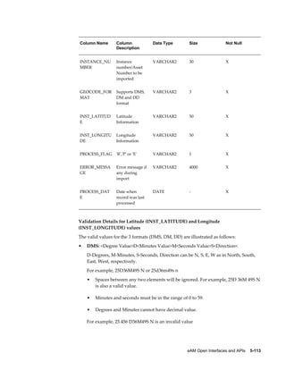 Column Name

Column
Description

Data Type

Size

Not Null

INSTANCE_NU
MBER

Instance
number/Asset
Number to be
imported

VARCHAR2

30

X

GEOCODE_FOR
MAT

Supports DMS,
DM and DD
format

VARCHAR2

3

X

INST_LATITUD
E

Latitude
Information

VARCHAR2

50

X

INST_LONGITU
DE

Longitude
Information

VARCHAR2

50

X

PROCESS_FLAG

'R','P' or 'E'

VARCHAR2

1

X

ERROR_MESSA
GE

Error message if
any during
import

VARCHAR2

4000

X

PROCESS_DAT
E

Date when
record was last
processed

DATE

-

X

Validation Details for Latitude (INST_LATITUDE) and Longitude
(INST_LONGITUDE) values
The valid values for the 3 formats (DMS, DM, DD) are illustrated as follows:
•

DMS: <Degree Value>D<Minutes Value>M<Seconds Value>S<Direction<
D-Degrees, M-Minutes, S-Seconds, Direction can be N, S, E, W as in North, South,
East, West, respectively.
For example, 25D36M49S N or 25d36m49s n
•

Spaces between any two elements will be ignored. For example, 25D 36M 49S N
is also a valid value.

•

Minutes and seconds must be in the range of 0 to 59.

•

Degrees and Minutes cannot have decimal value.

For example, 25.456 D36M49S N is an invalid value

eAM Open Interfaces and APIs    5-113

 