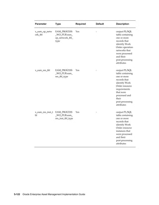 Parameter

Type

Required

Default

Description

x_eam_op_netw
ork_tbl

EAM_PROCESS
_WO_PUB.eam_
op_network_tbl_
type

Yes

-

output PL/SQL
table containing
one or more
records that
identify Work
Order operation
networks that
were processed
and their
post-processing
attributes

x_eam_res_tbl

EAM_PROCESS
_WO_PUB.eam_
res_tbl_type

Yes

-

output PL/SQL
table containing
one or more
records that
identify Work
Order resource
requirements
that were
processed and
their
post-processing
attributes

x_eam_res_inst_t
bl

EAM_PROCESS
_WO_PUB.eam_
res_inst_tbl_type

Yes

-

output PL/SQL
table containing
one or more
records that
identify Work
Order resource
instances that
were processed
and their
post-processing
attributes

5-122    Oracle Enterprise Asset Management Implementation Guide

 