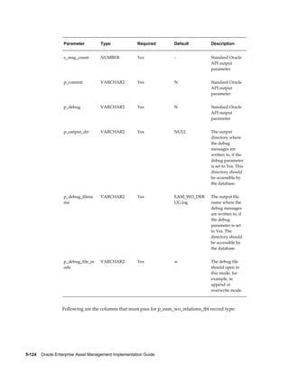 Parameter

Type

Required

Default

Description

x_msg_count

NUMBER

Yes

-

Standard Oracle
API output
parameter

p_commit

VARCHAR2

Yes

N

Standard Oracle
API output
parameter

p_debug

VARCHAR2

Yes

N

Standard Oracle
API output
parameter

p_output_dir

VARCHAR2

Yes

NULL

The output
directory where
the debug
messages are
written to, if the
debug parameter
is set to Yes. This
directory should
be accessible by
the database.

p_debug_filena
me

VARCHAR2

Yes

EAM_WO_DEB
UG.log

The output file
name where the
debug messages
are written to, if
the debug
parameter is set
to Yes. The
directory should
be accessible by
the database.

p_debug_file_m
ode

VARCHAR2

Yes

w

The debug file
should open in
this mode, for
example, in
append or
overwrite mode.

Following are the columns that must pass for p_eam_wo_relations_tbl record type:

5-124    Oracle Enterprise Asset Management Implementation Guide

 