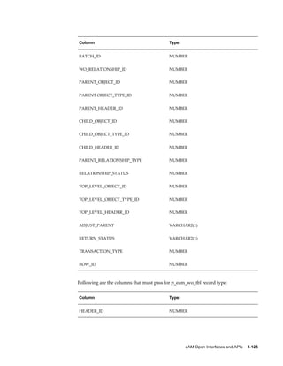 Column

Type

BATCH_ID

NUMBER

WO_RELATIONSHIP_ID

NUMBER

PARENT_OBJECT_ID

NUMBER

PARENT OBJECT_TYPE_ID

NUMBER

PARENT_HEADER_ID

NUMBER

CHILD_OBJECT_ID

NUMBER

CHILD_OBJECT_TYPE_ID

NUMBER

CHILD_HEADER_ID

NUMBER

PARENT_RELATIONSHIP_TYPE

NUMBER

RELATIONSHIP_STATUS

NUMBER

TOP_LEVEL_OBJECT_ID

NUMBER

TOP_LEVEL_OBJECT_TYPE_ID

NUMBER

TOP_LEVEL_HEADER_ID

NUMBER

ADJUST_PARENT

VARCHAR2(1)

RETURN_STATUS

VARCHAR2(1)

TRANSACTION_TYPE

NUMBER

ROW_ID

NUMBER

Following are the columns that must pass for p_eam_wo_tbl record type:
Column

Type

HEADER_ID

NUMBER

eAM Open Interfaces and APIs    5-125

 