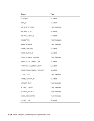 Column

Type

BATCH_ID

NUMBER

ROW_ID

NUMBER

WIP_ENTITY_NAME

VARCHAR2(240)

WIP_ENTITY_ID

NUMBER

ORGANIZATION_ID

NUMBER

DESCRIPTION

VARCHAR2(240)

ASSET_NUMBER

VARCHAR2(30)

ASSET_GROUP_ID

NUMBER

REBUILD_ITEM_ID

NUMBER

REBUILD_SERIAL_NUMBER

VARCHAR2(30)

MAINTENANCE_OBJECT_ID

NUMBER

MAINTENANCE_OBJECT_TYPE

NUMBER

MAINTENANCE_OBJECT_SOURCE

NUMBER

CLASS_CODE

VARCHAR2(10)

ASSET_ACTIVITY_ID

NUMBER

ACTIVITY_TYPE

VARCHAR2(30)

ACTIVITY_CAUSE

VARCHAR2(30)

ACTIVITY_SOURCE

VARCHAR2(30)

WORK_ORDER_TYPE

VARCHAR2(30)

STATUS_TYPE

NUMBER

5-126    Oracle Enterprise Asset Management Implementation Guide

 