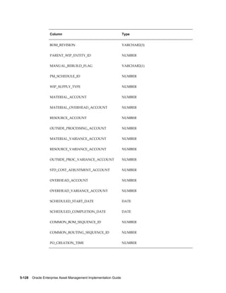 Column

Type

BOM_REVISION

VARCHAR2(3)

PARENT_WIP_ENTITY_ID

NUMBER

MANUAL_REBUILD_FLAG

VARCHAR2(1)

PM_SCHEDULE_ID

NUMBER

WIP_SUPPLY_TYPE

NUMBER

MATERIAL_ACCOUNT

NUMBER

MATERIAL_OVERHEAD_ACCOUNT

NUMBER

RESOURCE_ACCOUNT

NUMBER

OUTSIDE_PROCESSING_ACCOUNT

NUMBER

MATERIAL_VARIANCE_ACCOUNT

NUMBER

RESOURCE_VARIANCE_ACCOUNT

NUMBER

OUTSIDE_PROC_VARIANCE_ACCOUNT

NUMBER

STD_COST_ADJUSTMENT_ACCOUNT

NUMBER

OVERHEAD_ACCOUNT

NUMBER

OVERHEAD_VARIANCE_ACCOUNT

NUMBER

SCHEDULED_START_DATE

DATE

SCHEDULED_COMPLETION_DATE

DATE

COMMON_BOM_SEQUENCE_ID

NUMBER

COMMON_ROUTING_SEQUENCE_ID

NUMBER

PO_CREATION_TIME

NUMBER

5-128    Oracle Enterprise Asset Management Implementation Guide

 