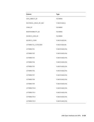 Column

Type

GEN_OBJECT_ID

NUMBER

MATERIAL_ISSUE_BY_MO

VARCHAR2(1)

USER_ID

NUMBER

RESPONSIBILITY_ID

NUMBER

SOURCE_LINE_ID

NUMBER

SOURCE_CODE

VARCHAR2(30)

ATTRIBUTE_CATEGORY

VARCHAR2(30)

ATTRIBUTE1

VARCHAR2(150)

ATTRIBUTE2

VARCHAR2(150)

ATTRIBUTE3

VARCHAR2(150)

ATTRIBUTE4

VARCHAR2(150)

ATTRIBUTE5

VARCHAR2(150)

ATTRIBUTE6

VARCHAR2(150)

ATTRIBUTE7

VARCHAR2(150)

ATTRIBUTE8

VARCHAR2(150)

ATTRIBUTE9

VARCHAR2(150)

ATTRIBUTE10

VARCHAR2(150)

ATTRIBUTE11

VARCHAR2(150)

ATTRIBUTE12

VARCHAR2(150)

ATTRIBUTE13

VARCHAR2(150)

eAM Open Interfaces and APIs    5-129

 