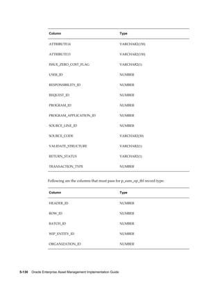 Column

Type

ATTRIBUTE14

VARCHAR2(150)

ATTRIBUTE15

VARCHAR2(150)

ISSUE_ZERO_COST_FLAG

VARCHAR2(1)

USER_ID

NUMBER

RESPONSIBILITY_ID

NUMBER

REQUEST_ID

NUMBER

PROGRAM_ID

NUMBER

PROGRAM_APPLICATION_ID

NUMBER

SOURCE_LINE_ID

NUMBER

SOURCE_CODE

VARCHAR2(30)

VALIDATE_STRUCTURE

VARCHAR2(1)

RETURN_STATUS

VARCHAR2(1)

TRANSACTION_TYPE

NUMBER

Following are the columns that must pass for p_eam_op_tbl record type:
Column

Type

HEADER_ID

NUMBER

ROW_ID

NUMBER

BATCH_ID

NUMBER

WIP_ENTITY_ID

NUMBER

ORGANIZATION_ID

NUMBER

5-130    Oracle Enterprise Asset Management Implementation Guide

 
