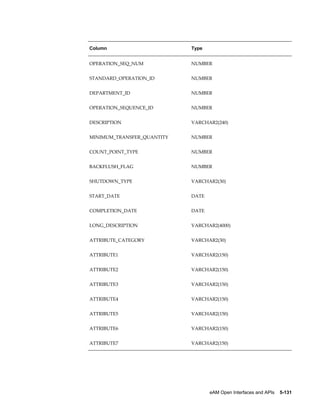 Column

Type

OPERATION_SEQ_NUM

NUMBER

STANDARD_OPERATION_ID

NUMBER

DEPARTMENT_ID

NUMBER

OPERATION_SEQUENCE_ID

NUMBER

DESCRIPTION

VARCHAR2(240)

MINIMUM_TRANSFER_QUANTITY

NUMBER

COUNT_POINT_TYPE

NUMBER

BACKFLUSH_FLAG

NUMBER

SHUTDOWN_TYPE

VARCHAR2(30)

START_DATE

DATE

COMPLETION_DATE

DATE

LONG_DESCRIPTION

VARCHAR2(4000)

ATTRIBUTE_CATEGORY

VARCHAR2(30)

ATTRIBUTE1

VARCHAR2(150)

ATTRIBUTE2

VARCHAR2(150)

ATTRIBUTE3

VARCHAR2(150)

ATTRIBUTE4

VARCHAR2(150)

ATTRIBUTE5

VARCHAR2(150)

ATTRIBUTE6

VARCHAR2(150)

ATTRIBUTE7

VARCHAR2(150)

eAM Open Interfaces and APIs    5-131

 