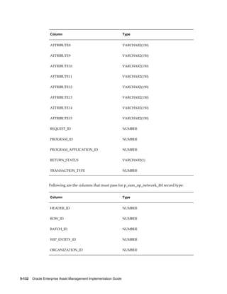 Column

Type

ATTRIBUTE8

VARCHAR2(150)

ATTRIBUTE9

VARCHAR2(150)

ATTRIBUTE10

VARCHAR2(150)

ATTRIBUTE11

VARCHAR2(150)

ATTRIBUTE12

VARCHAR2(150)

ATTRIBUTE13

VARCHAR2(150)

ATTRIBUTE14

VARCHAR2(150)

ATTRIBUTE15

VARCHAR2(150)

REQUEST_ID

NUMBER

PROGRAM_ID

NUMBER

PROGRAM_APPLICATION_ID

NUMBER

RETURN_STATUS

VARCHAR2(1)

TRANSACTION_TYPE

NUMBER

Following are the columns that must pass for p_eam_op_network_tbl record type:
Column

Type

HEADER_ID

NUMBER

ROW_ID

NUMBER

BATCH_ID

NUMBER

WIP_ENTITY_ID

NUMBER

ORGANIZATION_ID

NUMBER

5-132    Oracle Enterprise Asset Management Implementation Guide

 