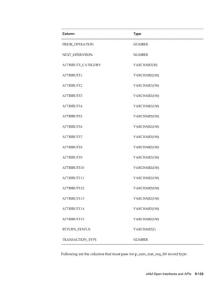 Column

Type

PRIOR_OPERATION

NUMBER

NEXT_OPERATION

NUMBER

ATTRIBUTE_CATEGORY

VARCHAR2(30)

ATTRIBUTE1

VARCHAR2(150)

ATTRIBUTE2

VARCHAR2(150)

ATTRIBUTE3

VARCHAR2(150)

ATTRIBUTE4

VARCHAR2(150)

ATTRIBUTE5

VARCHAR2(150)

ATTRIBUTE6

VARCHAR2(150)

ATTRIBUTE7

VARCHAR2(150)

ATTRIBUTE8

VARCHAR2(150)

ATTRIBUTE9

VARCHAR2(150)

ATTRIBUTE10

VARCHAR2(150)

ATTRIBUTE11

VARCHAR2(150)

ATTRIBUTE12

VARCHAR2(150)

ATTRIBUTE13

VARCHAR2(150)

ATTRIBUTE14

VARCHAR2(150)

ATTRIBUTE15

VARCHAR2(150)

RETURN_STATUS

VARCHAR2(1)

TRANSACTION_TYPE

NUMBER

Following are the columns that must pass for p_eam_mat_req_tbl record type:

eAM Open Interfaces and APIs    5-133

 