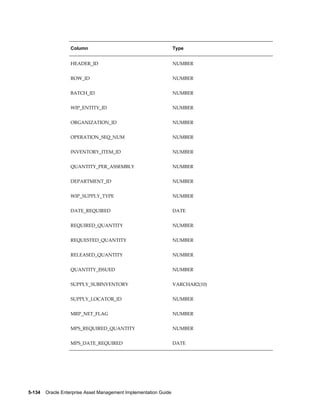Column

Type

HEADER_ID

NUMBER

ROW_ID

NUMBER

BATCH_ID

NUMBER

WIP_ENTITY_ID

NUMBER

ORGANIZATION_ID

NUMBER

OPERATION_SEQ_NUM

NUMBER

INVENTORY_ITEM_ID

NUMBER

QUANTITY_PER_ASSEMBLY

NUMBER

DEPARTMENT_ID

NUMBER

WIP_SUPPLY_TYPE

NUMBER

DATE_REQUIRED

DATE

REQUIRED_QUANTITY

NUMBER

REQUESTED_QUANTITY

NUMBER

RELEASED_QUANTITY

NUMBER

QUANTITY_ISSUED

NUMBER

SUPPLY_SUBINVENTORY

VARCHAR2(10)

SUPPLY_LOCATOR_ID

NUMBER

MRP_NET_FLAG

NUMBER

MPS_REQUIRED_QUANTITY

NUMBER

MPS_DATE_REQUIRED

DATE

5-134    Oracle Enterprise Asset Management Implementation Guide

 