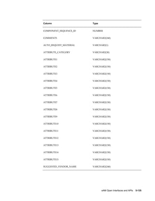 Column

Type

COMPONENT_SEQUENCE_ID

NUMBER

COMMENTS

VARCHAR2(240)

AUTO_REQUEST_MATERIAL

VARCHAR2(1)

ATTRIBUTE_CATEGORY

VARCHAR2(30)

ATTRIBUTE1

VARCHAR2(150)

ATTRIBUTE2

VARCHAR2(150)

ATTRIBUTE3

VARCHAR2(150)

ATTRIBUTE4

VARCHAR2(150)

ATTRIBUTE5

VARCHAR2(150)

ATTRIBUTE6

VARCHAR2(150)

ATTRIBUTE7

VARCHAR2(150)

ATTRIBUTE8

VARCHAR2(150)

ATTRIBUTE9

VARCHAR2(150)

ATTRIBUTE10

VARCHAR2(150)

ATTRIBUTE11

VARCHAR2(150)

ATTRIBUTE12

VARCHAR2(150)

ATTRIBUTE13

VARCHAR2(150)

ATTRIBUTE14

VARCHAR2(150)

ATTRIBUTE15

VARCHAR2(150)

SUGGESTED_VENDOR_NAME

VARCHAR2(240)

eAM Open Interfaces and APIs    5-135

 