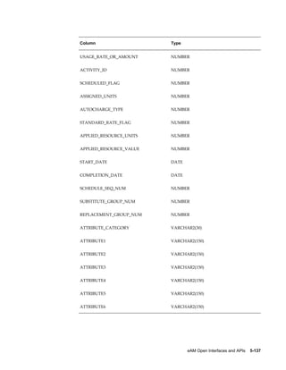 Column

Type

USAGE_RATE_OR_AMOUNT

NUMBER

ACTIVITY_ID

NUMBER

SCHEDULED_FLAG

NUMBER

ASSIGNED_UNITS

NUMBER

AUTOCHARGE_TYPE

NUMBER

STANDARD_RATE_FLAG

NUMBER

APPLIED_RESOURCE_UNITS

NUMBER

APPLIED_RESOURCE_VALUE

NUMBER

START_DATE

DATE

COMPLETION_DATE

DATE

SCHEDULE_SEQ_NUM

NUMBER

SUBSTITUTE_GROUP_NUM

NUMBER

REPLACEMENT_GROUP_NUM

NUMBER

ATTRIBUTE_CATEGORY

VARCHAR2(30)

ATTRIBUTE1

VARCHAR2(150)

ATTRIBUTE2

VARCHAR2(150)

ATTRIBUTE3

VARCHAR2(150)

ATTRIBUTE4

VARCHAR2(150)

ATTRIBUTE5

VARCHAR2(150)

ATTRIBUTE6

VARCHAR2(150)

eAM Open Interfaces and APIs    5-137

 