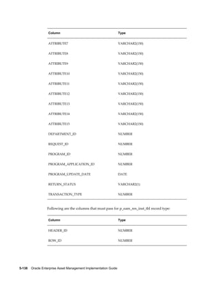 Column

Type

ATTRIBUTE7

VARCHAR2(150)

ATTRIBUTE8

VARCHAR2(150)

ATTRIBUTE9

VARCHAR2(150)

ATTRIBUTE10

VARCHAR2(150)

ATTRIBUTE11

VARCHAR2(150)

ATTRIBUTE12

VARCHAR2(150)

ATTRIBUTE13

VARCHAR2(150)

ATTRIBUTE14

VARCHAR2(150)

ATTRIBUTE15

VARCHAR2(150)

DEPARTMENT_ID

NUMBER

REQUEST_ID

NUMBER

PROGRAM_ID

NUMBER

PROGRAM_APPLICATION_ID

NUMBER

PROGRAM_UPDATE_DATE

DATE

RETURN_STATUS

VARCHAR2(1)

TRANSACTION_TYPE

NUMBER

Following are the columns that must pass for p_eam_res_inst_tbl record type:
Column

Type

HEADER_ID

NUMBER

ROW_ID

NUMBER

5-138    Oracle Enterprise Asset Management Implementation Guide

 