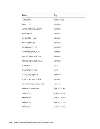 Column

Type

UOM_CODE

VARCHAR2(3)

BASIS_TYPE

NUMBER

USAGE_RATE_OR_AMOUNT

NUMBER

ACTIVITY_ID

NUMBER

SCHEDULED_FLAG

NUMBER

ASSIGNED_UNITS

NUMBER

AUTOCHARGE_TYPE

NUMBER

STANDARD_RATE_FLAG

NUMBER

APPLIED_RESOURCE_UNITS

NUMBER

APPLIED_RESOURCE_VALUE

NUMBER

START_DATE

DATE

COMPLETION_DATE

DATE

SCHEDULE_SEQ_NUM

NUMBER

SUBSTITUTE_GROUP_NUM

NUMBER

REPLACEMENT_GROUP_NUM

NUMBER

ATTRIBUTE_CATEGORY

VARCHAR2(30)

ATTRIBUTE1

VARCHAR2(150)

ATTRIBUTE2

VARCHAR2(150)

ATTRIBUTE3

VARCHAR2(150)

ATTRIBUTE4

VARCHAR2(150)

5-140    Oracle Enterprise Asset Management Implementation Guide

 