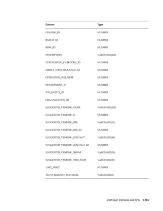 Column

Type

HEADER_ID

NUMBER

BATCH_ID

NUMBER

ROW_ID

NUMBER

DESCRIPTION

VARCHAR2(240)

PURCHASING_CATEGORY_ID

NUMBER

DIRECT_ITEM_SEQUENCE_ID

NUMBER

OPERATION_SEQ_NUM

NUMBER

DEPARTMENT_ID

NUMBER

WIP_ENTITY_ID

NUMBER

ORGANIZATION_ID

NUMBER

SUGGESTED_VENDOR_NAME

VARCHAR2(240)

SUGGESTED_VENDOR_ID

NUMBER

SUGGESTED_VENDOR_SITE

VARCHAR2(15)

SUGGESTED_VENDOR_SITE_ID

NUMBER

SUGGESTED_VENDOR_CONTACT

VARCHAR2(80)

SUGGESTED_VENDOR_CONTACT_ID

NUMBER

SUGGESTED_VENDOR_PHONE

VARCHAR2(20)

SUGGESTED_VENDOR_ITEM_NUM

VARCHAR2(25)

UNIT_PRICE

NUMBER

AUTO_REQUEST_MATERIAL

VARCHAR2(1)

eAM Open Interfaces and APIs    5-143

 