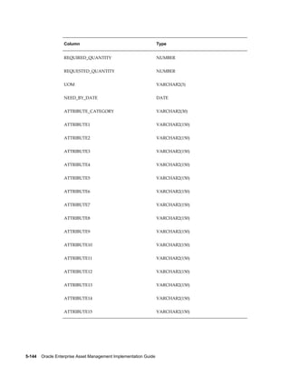 Column

Type

REQUIRED_QUANTITY

NUMBER

REQUESTED_QUANTITY

NUMBER

UOM

VARCHAR2(3)

NEED_BY_DATE

DATE

ATTRIBUTE_CATEGORY

VARCHAR2(30)

ATTRIBUTE1

VARCHAR2(150)

ATTRIBUTE2

VARCHAR2(150)

ATTRIBUTE3

VARCHAR2(150)

ATTRIBUTE4

VARCHAR2(150)

ATTRIBUTE5

VARCHAR2(150)

ATTRIBUTE6

VARCHAR2(150)

ATTRIBUTE7

VARCHAR2(150)

ATTRIBUTE8

VARCHAR2(150)

ATTRIBUTE9

VARCHAR2(150)

ATTRIBUTE10

VARCHAR2(150)

ATTRIBUTE11

VARCHAR2(150)

ATTRIBUTE12

VARCHAR2(150)

ATTRIBUTE13

VARCHAR2(150)

ATTRIBUTE14

VARCHAR2(150)

ATTRIBUTE15

VARCHAR2(150)

5-144    Oracle Enterprise Asset Management Implementation Guide

 