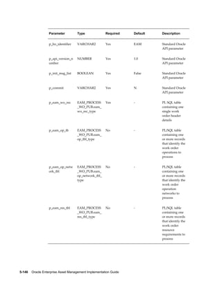 Parameter

Type

Required

Default

Description

p_bo_identifier

VARCHAR2

Yes

EAM

Standard Oracle
API parameter

p_api_version_n
umber

NUMBER

Yes

1.0

Standard Oracle
API parameter

p_init_msg_list

BOOLEAN

Yes

False

Standard Oracle
API parameter

p_commit

VARCHAR2

Yes

N

Standard Oracle
API parameter

p_eam_wo_rec

EAM_PROCESS
_WO_PUB.eam_
wo_rec_type

Yes

-

PL SQL table
containing one
single work
order header
details

p_eam_op_tb

EAM_PROCESS
_WO_PUB.eam_
op_tbl_type

No

-

PL/SQL table
containing one
or more records
that identify the
work order
operations to
process

p_eam_op_netw
ork_tbl

EAM_PROCESS
_WO_PUB.eam_
op_network_tbl_
type

No

-

PL/SQL table
containing one
or more records
that identify the
work order
operation
networks to
process

p_eam_res_tbl

EAM_PROCESS
_WO_PUB.eam_
res_tbl_type

No

-

PL/SQL table
containing one
or more records
that identify the
work order
resource
requirements to
process

5-146    Oracle Enterprise Asset Management Implementation Guide

 