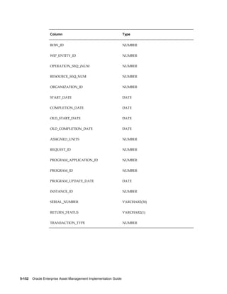Column

Type

ROW_ID

NUMBER

WIP_ENTITY_ID

NUMBER

OPERATION_SEQ_)NUM

NUMBER

RESOURCE_SEQ_NUM

NUMBER

ORGANIZATION_ID

NUMBER

START_DATE

DATE

COMPLETION_DATE

DATE

OLD_START_DATE

DATE

OLD_COMPLETION_DATE

DATE

ASSIGNED_UNITS

NUMBER

REQUEST_ID

NUMBER

PROGRAM_APPLICATION_ID

NUMBER

PROGRAM_ID

NUMBER

PROGRAM_UPDATE_DATE

DATE

INSTANCE_ID

NUMBER

SERIAL_NUMBER

VARCHAR2(30)

RETURN_STATUS

VARCHAR2(1)

TRANSACTION_TYPE

NUMBER

5-152    Oracle Enterprise Asset Management Implementation Guide

 