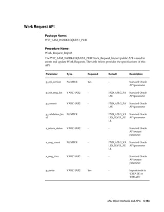 Work Request API
Package Name:
WIP_EAM_WORKREQUEST_PUB

Procedure Name:
Work_Request_Import
The WIP_EAM_WORKREQUEST_PUB.Work_Request_Import public API is used to
create and update Work Requests. The table below provides the specifications of this
API:
Parameter

Type

Required

Default

Description

p_api_version

NUMBER

Yes

-

Standard Oracle
API parameter

p_init_msg_list

VARCHAR2

-

FND_API.G_FA
LSE

Standard Oracle
API parameter

p_commit

VARCHAR2

-

FND_API.G_FA
LSE

Standard Oracle
API parameter

p_validation_lev
el

NUMBER

 

FND_API.G_VA
LID_LEVEL_FU
LL

Standard Oracle
API parameter

x_return_status

VARCHAR2

-

-

Standard Oracle
API output
parameter

x_msg_count

NUMBER

-

FND_API.G_VA
LID_LEVEL_FU
LL

Standard Oracle
API parameter

x_msg_data

VARCHAR2

-

-

Standard Oracle
API output
parameter

p_mode

VARCHAR2

Yes

-

Import mode is
'CREATE' or
'UPDATE'

eAM Open Interfaces and APIs    5-153

 
