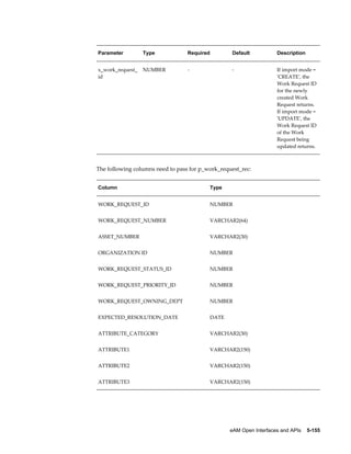 Parameter

Type

Required

Default

Description

x_work_request_
id

NUMBER

-

-

If import mode =
'CREATE', the
Work Request ID
for the newly
created Work
Request returns.
If import mode =
'UPDATE', the
Work Request ID
of the Work
Request being
updated returns.

The following columns need to pass for p_work_request_rec:
Column

Type

WORK_REQUEST_ID

NUMBER

WORK_REQUEST_NUMBER

VARCHAR2(64)

ASSET_NUMBER

VARCHAR2(30)

ORGANIZATION ID

NUMBER

WORK_REQUEST_STATUS_ID

NUMBER

WORK_REQUEST_PRIORITY_ID

NUMBER

WORK_REQUEST_OWNING_DEPT

NUMBER

EXPECTED_RESOLUTION_DATE

DATE

ATTRIBUTE_CATEGORY

VARCHAR2(30)

ATTRIBUTE1

VARCHAR2(150)

ATTRIBUTE2

VARCHAR2(150)

ATTRIBUTE3

VARCHAR2(150)

eAM Open Interfaces and APIs    5-155

 