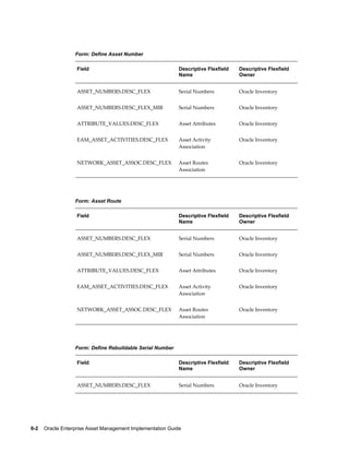 Form: Define Asset Number
Field

Descriptive Flexfield
Name

Descriptive Flexfield
Owner

ASSET_NUMBERS.DESC_FLEX

Serial Numbers

Oracle Inventory

ASSET_NUMBERS.DESC_FLEX_MIR

Serial Numbers

Oracle Inventory

ATTRIBUTE_VALUES.DESC_FLEX

Asset Attributes

Oracle Inventory

EAM_ASSET_ACTIVITIES.DESC_FLEX

Asset Activity
Association

Oracle Inventory

NETWORK_ASSET_ASSOC.DESC_FLEX

Asset Routes
Association

Oracle Inventory

Field

Descriptive Flexfield
Name

Descriptive Flexfield
Owner

ASSET_NUMBERS.DESC_FLEX

Serial Numbers

Oracle Inventory

ASSET_NUMBERS.DESC_FLEX_MIR

Serial Numbers

Oracle Inventory

ATTRIBUTE_VALUES.DESC_FLEX

Asset Attributes

Oracle Inventory

EAM_ASSET_ACTIVITIES.DESC_FLEX

Asset Activity
Association

Oracle Inventory

NETWORK_ASSET_ASSOC.DESC_FLEX

Asset Routes
Association

Oracle Inventory

Field

Descriptive Flexfield
Name

Descriptive Flexfield
Owner

ASSET_NUMBERS.DESC_FLEX

Serial Numbers

Oracle Inventory

Form: Asset Route

Form: Define Rebuildable Serial Number

6-2    Oracle Enterprise Asset Management Implementation Guide

 