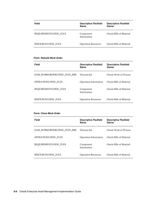 Field

Descriptive Flexfield
Name

Descriptive Flexfield
Owner

REQUIREMENTS.DESC_FLEX

Component
Information

Oracle Bills of Material

RESOURCES.DESC_FLEX

Operation Resources

Oracle Bills of Material

Field

Descriptive Flexfield
Name

Descriptive Flexfield
Owner

EAM_WORKORDERS.DESC_FLEX_MIR

Discrete Job

Oracle Work in Process

OPERATIONS.DESC_FLEX

Operation Information

Oracle Bills of Material

REQUIREMENTS.DESC_FLEX

Component
Information

Oracle Bills of Material

RESOURCES.DESC_FLEX

Operation Resources

Oracle Bills of Material

Field

Descriptive Flexfield
Name

Descriptive Flexfield
Owner

EAM_WORKORDERS.DESC_FLEX_MIR

Discrete Job

Oracle Work in Process

OPERATIONS.DESC_FLEX

Operation Information

Oracle Bills of Material

REQUIREMENTS.DESC_FLEX

Component
Information

Oracle Bills of Material

RESOURCES.DESC_FLEX

Operation Resources

Oracle Bills of Material

Form: Rebuild Work Order

Form: Close Work Order

6-4    Oracle Enterprise Asset Management Implementation Guide

 