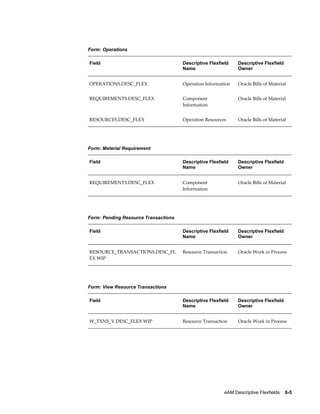 Form: Operations
Field

Descriptive Flexfield
Name

Descriptive Flexfield
Owner

OPERATIONS.DESC_FLEX

Operation Information

Oracle Bills of Material

REQUIREMENTS.DESC_FLEX

Component
Information

Oracle Bills of Material

RESOURCES.DESC_FLEX

Operation Resources

Oracle Bills of Material

Field

Descriptive Flexfield
Name

Descriptive Flexfield
Owner

REQUIREMENTS.DESC_FLEX

Component
Information

Oracle Bills of Material

Field

Descriptive Flexfield
Name

Descriptive Flexfield
Owner

RESOURCE_TRANSACTIONS.DESC_FL
EX WIP

Resource Transaction

Oracle Work in Process

Field

Descriptive Flexfield
Name

Descriptive Flexfield
Owner

W_TXNS_V.DESC_FLEX WIP

Resource Transaction

Oracle Work in Process

Form: Material Requirement

Form: Pending Resource Transactions

Form: View Resource Transactions

eAM Descriptive Flexfields    6-5

 