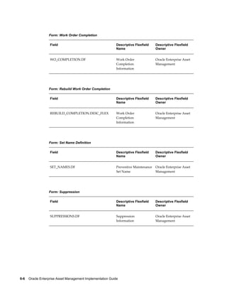 Form: Work Order Completion
Field

Descriptive Flexfield
Name

Descriptive Flexfield
Owner

WO_COMPLETION.DF

Work Order
Completion
Information

Oracle Enterprise Asset
Management

Field

Descriptive Flexfield
Name

Descriptive Flexfield
Owner

REBUILD_COMPLETION.DESC_FLEX

Work Order
Completion
Information

Oracle Enterprise Asset
Management

Field

Descriptive Flexfield
Name

Descriptive Flexfield
Owner

SET_NAMES.DF

Preventive Maintenance
Set Name

Oracle Enterprise Asset
Management

Field

Descriptive Flexfield
Name

Descriptive Flexfield
Owner

SUPPRESSIONS.DF

Suppression
Information

Oracle Enterprise Asset
Management

Form: Rebuild Work Order Completion

Form: Set Name Definition

Form: Suppression

6-6    Oracle Enterprise Asset Management Implementation Guide

 
