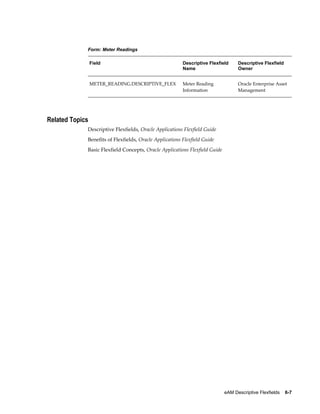 Form: Meter Readings
Field

Descriptive Flexfield
Name

Descriptive Flexfield
Owner

METER_READING.DESCRIPTIVE_FLEX

Meter Reading
Information

Oracle Enterprise Asset
Management

Related Topics
Descriptive Flexfields, Oracle Applications Flexfield Guide
Benefits of Flexfields, Oracle Applications Flexfield Guide
Basic Flexfield Concepts, Oracle Applications Flexfield Guide

eAM Descriptive Flexfields    6-7

 
