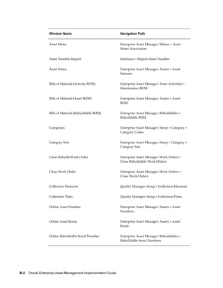 Window Name

Navigation Path

Asset Meter

Enterprise Asset Manager: Meters > Asset
Meter Association

Asset Number Import

Interfaces > Import Asset Number

Asset Status

Enterprise Asset Manager: Assets > Asset
Statuses

Bills of Material (Activity BOM)

Enterprise Asset Manager: Asset Activities >
Maintenance BOM

Bills of Material (Asset BOM)

Enterprise Asset Manager: Assets > Asset
BOM

Bills of Material (Rebuildable BOM)

Enterprise Asset Manager: Rebuildables >
Rebuildable BOM

Categories

Enterprise Asset Manager: Setup > Category >
Category Codes

Category Sets

Enterprise Asset Manager: Setup > Category >
Category Sets

Close Rebuild Work Order

Enterprise Asset Manager: Work Orders >
Close Rebuildable Work Orders

Close Work Order

Enterprise Asset Manager: Work Orders >
Close Work Orders

Collection Elements

Quality Manager: Setup > Collection Elements

Collection Plans

Quality Manager: Setup > Collection Plans

Define Asset Number

Enterprise Asset Manager: Assets > Asset
Numbers

Define Asset Route

Enterprise Asset Manager: Assets > Asset
Route

Define Rebuildable Serial Number

Enterprise Asset Manager: Rebuildables >
Rebuildable Serial Numbers

B-2    Oracle Enterprise Asset Management Implementation Guide

 
