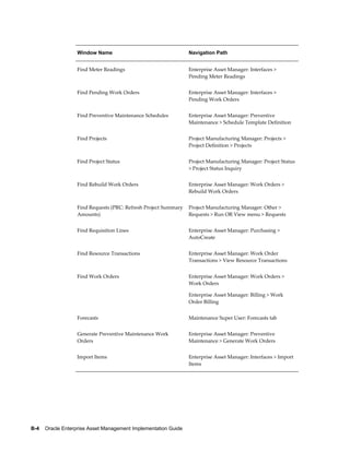 Window Name

Navigation Path

Find Meter Readings

Enterprise Asset Manager: Interfaces >
Pending Meter Readings

Find Pending Work Orders

Enterprise Asset Manager: Interfaces >
Pending Work Orders

Find Preventive Maintenance Schedules

Enterprise Asset Manager: Preventive
Maintenance > Schedule Template Definition

Find Projects

Project Manufacturing Manager: Projects >
Project Definition > Projects

Find Project Status

Project Manufacturing Manager: Project Status
> Project Status Inquiry

Find Rebuild Work Orders

Enterprise Asset Manager: Work Orders >
Rebuild Work Orders

Find Requests (PRC: Refresh Project Summary
Amounts)

Project Manufacturing Manager: Other >
Requests > Run OR View menu > Requests

Find Requisition Lines

Enterprise Asset Manager: Purchasing >
AutoCreate

Find Resource Transactions

Enterprise Asset Manager: Work Order
Transactions > View Resource Transactions

Find Work Orders

Enterprise Asset Manager: Work Orders >
Work Orders
Enterprise Asset Manager: Billing > Work
Order Billing

Forecasts

Maintenance Super User: Forecasts tab

Generate Preventive Maintenance Work
Orders

Enterprise Asset Manager: Preventive
Maintenance > Generate Work Orders

Import Items

Enterprise Asset Manager: Interfaces > Import
Items

B-4    Oracle Enterprise Asset Management Implementation Guide

 