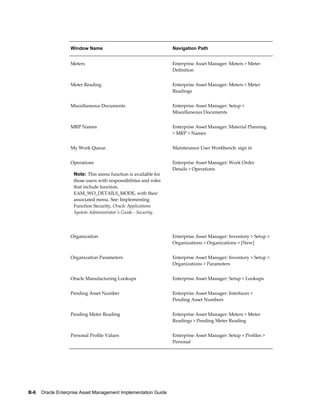 Window Name

Navigation Path

Meters

Enterprise Asset Manager: Meters > Meter
Definition

Meter Reading

Enterprise Asset Manager: Meters > Meter
Readings

Miscellaneous Documents

Enterprise Asset Manager: Setup >
Miscellaneous Documents

MRP Names

Enterprise Asset Manager: Material Planning
> MRP > Names

My Work Queue

Maintenance User Workbench: sign in

Operations

Enterprise Asset Manager: Work Order
Details > Operations

Note: This menu function is available for
those users with responsibilities and roles
that include function,
EAM_WO_DETAILS_MODE, with their
associated menu. See: Implementing
Function Security, Oracle Applications
System Administrator's Guide - Security.

Organization

Enterprise Asset Manager: Inventory > Setup >
Organizations > Organizations > [New]

Organization Parameters

Enterprise Asset Manager: Inventory > Setup >
Organizations > Parameters

Oracle Manufacturing Lookups

Enterprise Asset Manager: Setup > Lookups

Pending Asset Number

Enterprise Asset Manager: Interfaces >
Pending Asset Numbers

Pending Meter Reading

Enterprise Asset Manager: Meters > Meter
Readings > Pending Meter Reading

Personal Profile Values

Enterprise Asset Manager: Setup > Profiles >
Personal

B-6    Oracle Enterprise Asset Management Implementation Guide

 
