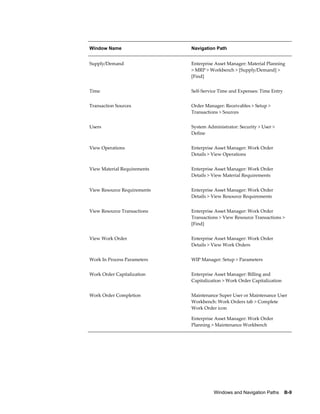 Window Name

Navigation Path

Supply/Demand

Enterprise Asset Manager: Material Planning
> MRP > Workbench > [Supply/Demand] >
[Find]

Time

Self-Service Time and Expenses: Time Entry

Transaction Sources

Order Manager: Receivables > Setup >
Transactions > Sources

Users

System Administrator: Security > User >
Define

View Operations

Enterprise Asset Manager: Work Order
Details > View Operations

View Material Requirements

Enterprise Asset Manager: Work Order
Details > View Material Requirements

View Resource Requirements

Enterprise Asset Manager: Work Order
Details > View Resource Requirements

View Resource Transactions

Enterprise Asset Manager: Work Order
Transactions > View Resource Transactions >
[Find]

View Work Order

Enterprise Asset Manager: Work Order
Details > View Work Orders

Work In Process Parameters

WIP Manager: Setup > Parameters

Work Order Capitalization

Enterprise Asset Manager: Billing and
Capitalization > Work Order Capitalization

Work Order Completion

Maintenance Super User or Maintenance User
Workbench: Work Orders tab > Complete
Work Order icon
Enterprise Asset Manager: Work Order
Planning > Maintenance Workbench

Windows and Navigation Paths    B-9

 