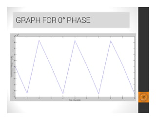 GRAPH FOR 0° PHASE
 