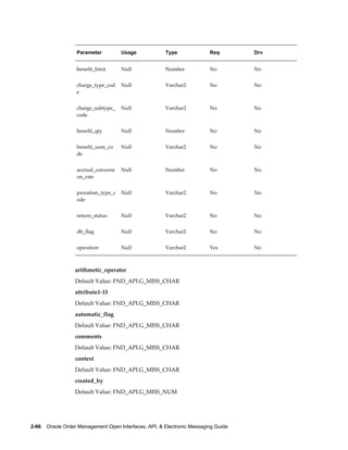 Parameter          Usage             Type              Req        Drv


                   benefit_limit      Null              Number            No         No


                   charge_type_cod    Null              Varchar2          No         No
                   e


                   charge_subtype_    Null              Varchar2          No         No
                   code


                   benefit_qty        Null              Number            No         No


                   benefit_uom_co     Null              Varchar2          No         No
                   de


                   accrual_conversi   Null              Number            No         No
                   on_rate


                   proration_type_c   Null              Varchar2          No         No
                   ode


                   return_status      Null              Varchar2          No         No


                   db_flag            Null              Varchar2          No         No


                   operation          Null              Varchar2          Yes        No



                  arithmetic_operator
                  Default Value: FND_API.G_MISS_CHAR
                  attribute1-15
                  Default Value: FND_API.G_MISS_CHAR
                  automatic_flag
                  Default Value: FND_API.G_MISS_CHAR
                  comments
                  Default Value: FND_API.G_MISS_CHAR
                  context
                  Default Value: FND_API.G_MISS_CHAR
                  created_by
                  Default Value: FND_API.G_MISS_NUM




2-66    Oracle Order Management Open Interfaces, API, & Electronic Messaging Guide
 