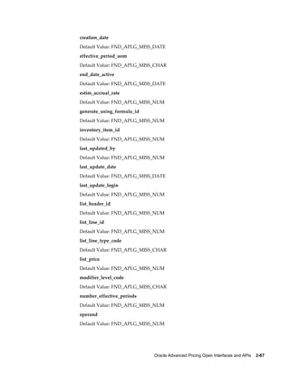 creation_date
Default Value: FND_API.G_MISS_DATE
effective_period_uom
Default Value: FND_API.G_MISS_CHAR
end_date_active
Default Value: FND_API.G_MISS_DATE
estim_accrual_rate
Default Value: FND_API.G_MISS_NUM
generate_using_formula_id
Default Value: FND_API.G_MISS_NUM
inventory_item_id
Default Value: FND_API.G_MISS_NUM
last_updated_by
Default Value: FND_API.G_MISS_NUM
last_update_date
Default Value: FND_API.G_MISS_DATE
last_update_login
Default Value: FND_API.G_MISS_NUM
list_header_id
Default Value: FND_API.G_MISS_NUM
list_line_id
Default Value: FND_API.G_MISS_NUM
list_line_type_code
Default Value: FND_API.G_MISS_CHAR
list_price
Default Value: FND_API.G_MISS_NUM
modifier_level_code
Default Value: FND_API.G_MISS_CHAR
number_effective_periods
Default Value: FND_API.G_MISS_NUM
operand
Default Value: FND_API.G_MISS_NUM




                             Oracle Advanced Pricing Open Interfaces and APIs    2-67
 