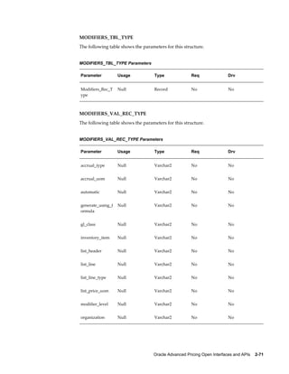 MODIFIERS_TBL_TYPE
The following table shows the parameters for this structure.


MODIFIERS_TBL_TYPE Parameters

Parameter          Usage            Type              Req               Drv


Modifiers_Rec_T    Null             Record            No                No
ype



MODIFIERS_VAL_REC_TYPE
The following table shows the parameters for this structure.


MODIFIERS_VAL_REC_TYPE Parameters

Parameter          Usage            Type              Req               Drv


accrual_type       Null             Varchar2          No                No


accrual_uom        Null             Varchar2          No                No


automatic          Null             Varchar2          No                No


generate_using_f   Null             Varchar2          No                No
ormula


gl_class           Null             Varchar2          No                No


inventory_item     Null             Varchar2          No                No


list_header        Null             Varchar2          No                No


list_line          Null             Varchar2          No                No


list_line_type     Null             Varchar2          No                No


list_price_uom     Null             Varchar2          No                No


modifier_level     Null             Varchar2          No                No


organization       Null             Varchar2          No                No




                                   Oracle Advanced Pricing Open Interfaces and APIs    2-71
 