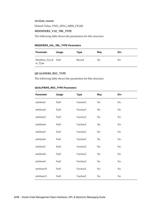 revision_reason
                  Default Value: FND_API.G_MISS_CHAR
                  MODIFIERS_VAL_TBL_TYPE
                  The following table shows the parameters for this structure.


                  MODIFIERS_VAL_TBL_TYPE Parameters

                   Parameter         Usage              Type              Req        Drv


                   Modifiers_Val_R   Null               Record            No         No
                   ec_Type



                  QUALIFIERS_REC_TYPE
                  The following table shows the parameters for this structure.


                  QUALIFIERS_REC_TYPE Parameters

                   Parameter         Usage              Type              Req        Drv


                   attribute1        Null               Varchar2          No         No


                   attribute2        Null               Varchar2          No         No


                   attribute3        Null               Varchar2          No         No


                   attribute4        Null               Varchar2          No         No


                   attribute5        Null               Varchar2          No         No


                   attribute6        Null               Varchar2          No         No


                   attribute7        Null               Varchar2          No         No


                   attribute8        Null               Varchar2          No         No


                   attribute9        Null               Varchar2          No         No


                   attribute10       Null               Varchar2          No         No


                   attribute11       Null               Varchar2          No         No




2-74    Oracle Order Management Open Interfaces, API, & Electronic Messaging Guide
 