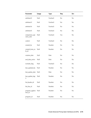 Parameter          Usage   Type               Req               Drv


attribute12        Null    Varchar2           No                No


attribute13        Null    Varchar2           No                No


attribute14        Null    Varchar2           No                No


attribute15        Null    Varchar2           No                No


comparison_ope     Null    Varchar2           Yes               No
rator_code


context            Null    Varchar2           No                No


created_by         Null    Number             No                No


created_from_ru    Null    Number             No                No
le_id


creation_date      Null    Date               No                No


end_date_active    Null    Date               No                No


excluder_flag      Null    Varchar2           No                No


last_updated_by    Null    Number             No                No


last_update_date   Null    Date               No                No


last_update_logi   Null    Number             No                No
n


list_header_id     Null    Number             No                No


list_line_id       Null    Number             No                No


program_applica    Null    Number             No                No
tion_id


program_id         Null    Number             No                No




                           Oracle Advanced Pricing Open Interfaces and APIs    2-75
 