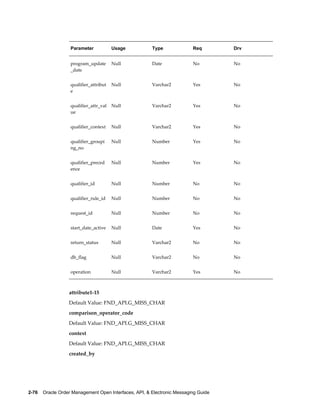 Parameter            Usage           Type              Req        Drv


                   program_update       Null            Date              No         No
                   _date


                   qualifier_attribut   Null            Varchar2          Yes        No
                   e


                   qualifier_attr_val   Null            Varchar2          Yes        No
                   ue


                   qualifier_context    Null            Varchar2          Yes        No


                   qualifier_groupi     Null            Number            Yes        No
                   ng_no


                   qualifier_preced     Null            Number            Yes        No
                   ence


                   qualifier_id         Null            Number            No         No


                   qualifier_rule_id    Null            Number            No         No


                   request_id           Null            Number            No         No


                   start_date_active    Null            Date              Yes        No


                   return_status        Null            Varchar2          No         No


                   db_flag              Null            Varchar2          No         No


                   operation            Null            Varchar2          Yes        No



                  attribute1-15
                  Default Value: FND_API.G_MISS_CHAR
                  comparison_operator_code
                  Default Value: FND_API.G_MISS_CHAR
                  context
                  Default Value: FND_API.G_MISS_CHAR
                  created_by




2-76    Oracle Order Management Open Interfaces, API, & Electronic Messaging Guide
 