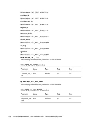 Default Value: FND_API.G_MISS_NUM
                  qualifier_id
                  Default Value: FND_API.G_MISS_NUM
                  qualifier_rule_id
                  Default Value: FND_API.G_MISS_NUM
                  request_id
                  Default Value: FND_API.G_MISS_NUM
                  start_date_active
                  Default Value: FND_API.G_MISS_DATE
                  return_status
                  Default Value: FND_API.G_MISS_CHAR
                  db_flag
                  Default Value: FND_API.G_MISS_CHAR
                  operation
                  Default Value: FND_API.G_MISS_CHAR
                  QUALIFIERS_TBL_TYPE
                  The following table shows the parameters for this structure.


                  QUALIFIERS_TBL_TYPE Parameters

                   Parameter          Usage             Type              Req        Drv


                   Qualifiers_Rec_T   Null              Record            No         No
                   ype



                  QUALIFIERS_VAL_REC_TYPE
                  The following table shows the parameters for this structure.


                  QUALIFIERS_VAL_REC_TYPE Parameters

                   Parameter          Usage             Type              Req        Drv


                   comparison_ope     Null              Varchar2          No         No
                   rator




2-78    Oracle Order Management Open Interfaces, API, & Electronic Messaging Guide
 