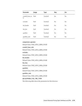 Parameter         Usage             Type              Req               Drv


created_from_ru   Null              Varchar2          No                No
le


excluder          Null              Varchar2          No                No


list_header       Null              Varchar2          No                No


list_line         Null              Varchar2          No                No


qualifier         Null              Varchar2          No                No


qualifier_rule    Null              Varchar2          No                No



comparison_operator
Default Value: FND_API.G_MISS_CHAR
created_from_rule
Default Value: FND_API.G_MISS_CHAR
excluder
Default Value: FND_API.G_MISS_CHAR
list_header
Default Value: FND_API.G_MISS_CHAR
list_line
Default Value: FND_API.G_MISS_CHAR
qualifier
Default Value: FND_API.G_MISS_CHAR
qualifier_rule
Default Value: FND_API.G_MISS_CHAR
QUALIFIERS_VAL_TBL_TYPE
The following table shows the parameters for this structure.




                                   Oracle Advanced Pricing Open Interfaces and APIs    2-79
 