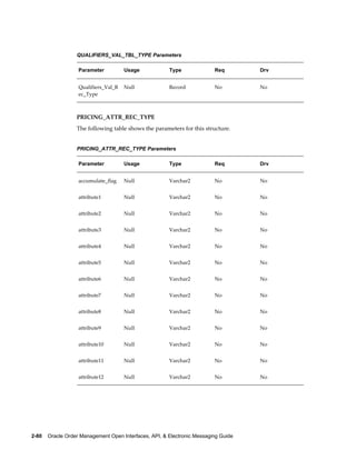 QUALIFIERS_VAL_TBL_TYPE Parameters

                   Parameter          Usage             Type              Req        Drv


                   Qualifiers_Val_R   Null              Record            No         No
                   ec_Type



                  PRICING_ATTR_REC_TYPE
                  The following table shows the parameters for this structure.


                  PRICING_ATTR_REC_TYPE Parameters

                   Parameter          Usage             Type              Req        Drv


                   accumulate_flag    Null              Varchar2          No         No


                   attribute1         Null              Varchar2          No         No


                   attribute2         Null              Varchar2          No         No


                   attribute3         Null              Varchar2          No         No


                   attribute4         Null              Varchar2          No         No


                   attribute5         Null              Varchar2          No         No


                   attribute6         Null              Varchar2          No         No


                   attribute7         Null              Varchar2          No         No


                   attribute8         Null              Varchar2          No         No


                   attribute9         Null              Varchar2          No         No


                   attribute10        Null              Varchar2          No         No


                   attribute11        Null              Varchar2          No         No


                   attribute12        Null              Varchar2          No         No




2-80    Oracle Order Management Open Interfaces, API, & Electronic Messaging Guide
 