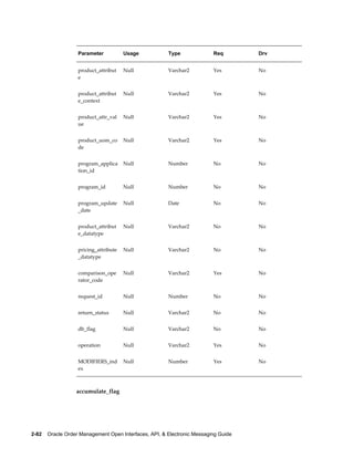 Parameter           Usage            Type              Req        Drv


                   product_attribut    Null             Varchar2          Yes        No
                   e


                   product_attribut    Null             Varchar2          Yes        No
                   e_context


                   product_attr_val    Null             Varchar2          Yes        No
                   ue


                   product_uom_co      Null             Varchar2          Yes        No
                   de


                   program_applica     Null             Number            No         No
                   tion_id


                   program_id          Null             Number            No         No


                   program_update      Null             Date              No         No
                   _date


                   product_attribut    Null             Varchar2          No         No
                   e_datatype


                   pricing_attribute   Null             Varchar2          No         No
                   _datatype


                   comparison_ope      Null             Varchar2          Yes        No
                   rator_code


                   request_id          Null             Number            No         No


                   return_status       Null             Varchar2          No         No


                   db_flag             Null             Varchar2          No         No


                   operation           Null             Varchar2          Yes        No


                   MODIFIERS_ind       Null             Number            Yes        No
                   ex



                  accumulate_flag




2-82    Oracle Order Management Open Interfaces, API, & Electronic Messaging Guide
 