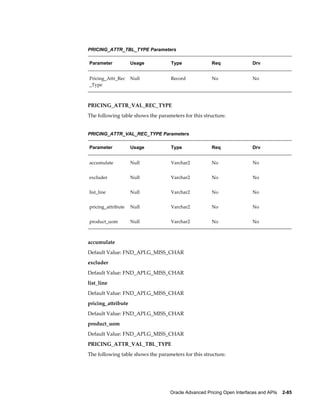 PRICING_ATTR_TBL_TYPE Parameters

Parameter           Usage           Type              Req               Drv


Pricing_Attr_Rec    Null            Record            No                No
_Type



PRICING_ATTR_VAL_REC_TYPE
The following table shows the parameters for this structure.


PRICING_ATTR_VAL_REC_TYPE Parameters

Parameter           Usage           Type              Req               Drv


accumulate          Null            Varchar2          No                No


excluder            Null            Varchar2          No                No


list_line           Null            Varchar2          No                No


pricing_attribute   Null            Varchar2          No                No


product_uom         Null            Varchar2          No                No



accumulate
Default Value: FND_API.G_MISS_CHAR
excluder
Default Value: FND_API.G_MISS_CHAR
list_line
Default Value: FND_API.G_MISS_CHAR
pricing_attribute
Default Value: FND_API.G_MISS_CHAR
product_uom
Default Value: FND_API.G_MISS_CHAR
PRICING_ATTR_VAL_TBL_TYPE
The following table shows the parameters for this structure.




                                   Oracle Advanced Pricing Open Interfaces and APIs    2-85
 