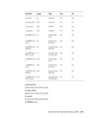 Parameter         Usage          Type               Req               Drv


p_commit          In             Varchar2           No                No


x_return_status   Out            Varchar2           No                No


x_msg_count       Out            Number             No                No


x_msg_data        Out            Varchar2           No                No


p_FORMULA_re      In             Formula_Rec_       No                No
c                                Type


p_FORMULA_v       In             Formula_Val_       No                No
al_rec                           Rec_Type


p_FORMULA_L       In             Formula_Lines_     No                No
INES_tbl                         Tbl_Type


p_FORMULA_L       In             Formula_Lines_     No                No
INES_ val_tbl                    Val_Tbl_Type


x_FORMULA_re      Out            Formula_Rec_       No                No
c                                Type


x_FORMULA_v       Out            Formula_Val_       No                No
al_rec                           Rec_Type


x_FORMULA_LI      Out            Formula_Lines_     No                No
NES_tbl                          Tbl_Type


x_FORMULA_LI      Out            Formula_Lines_     No                No
NES_ val_tbl                     Val_Tbl_Type



p_init_msg_list
Default Value: FND_API.G_FALSE
p_return_values
Default Value: FND_API.G_FALSE
p_commit
Default Value: FND_API.G_FALSE
p_FORMULA_rec




                                 Oracle Advanced Pricing Open Interfaces and APIs    2-89
 