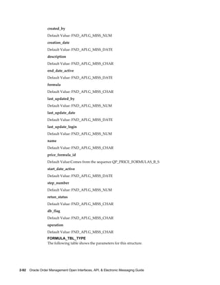 created_by
                  Default Value: FND_API.G_MISS_NUM
                  creation_date
                  Default Value: FND_API.G_MISS_DATE
                  description
                  Default Value: FND_API.G_MISS_CHAR
                  end_date_active
                  Default Value: FND_API.G_MISS_DATE
                  formula
                  Default Value: FND_API.G_MISS_CHAR
                  last_updated_by
                  Default Value: FND_API.G_MISS_NUM
                  last_update_date
                  Default Value: FND_API.G_MISS_DATE
                  last_update_login
                  Default Value: FND_API.G_MISS_NUM
                  name
                  Default Value: FND_API.G_MISS_CHAR
                  price_formula_id
                  Default Value:Comes from the sequence QP_PRICE_FORMULAS_B_S
                  start_date_active
                  Default Value: FND_API.G_MISS_DATE
                  step_number
                  Default Value: FND_API.G_MISS_NUM
                  retun_status
                  Default Value: FND_API.G_MISS_CHAR
                  db_flag
                  Default Value: FND_API.G_MISS_CHAR
                  operation
                  Default Value: FND_API.G_MISS_CHAR
                  FORMULA_TBL_TYPE
                  The following table shows the parameters for this structure.




2-92    Oracle Order Management Open Interfaces, API, & Electronic Messaging Guide
 