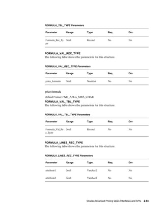 FORMULA_TBL_TYPE Parameters

Parameter         Usage             Type              Req               Drv


Formula_Rec_Ty    Null              Record            No                No
pe



FORMULA_VAL_REC_TYPE
The following table shows the parameters for this structure.


FORMULA_VAL_REC_TYPE Parameters

Parameter         Usage             Type              Req               Drv


price_formula     Null              Number            No                No



price formula
Default Value: FND_API.G_MISS_CHAR
FORMULA_VAL_TBL_TYPE
The following table shows the parameters for this structure.


FORMULA_VAL_TBL_TYPE Parameters

Parameter         Usage             Type              Req               Drv


Formula_Val_Re    Null              Record            No                No
c_Type



FORMULA_LINES_REC_TYPE
The following table shows the parameters for this structure.


FORMULA_LINES_REC_TYPE Parameters

Parameter         Usage             Type              Req               Drv


attribute1        Null              Varchar2          No                No


attribute2        Null              Varchar2          No                No




                                   Oracle Advanced Pricing Open Interfaces and APIs    2-93
 