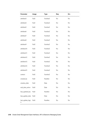 Parameter          Usage             Type              Req        Drv


                   attribute3         Null              Varchar2          No         No


                   attribute4         Null              Varchar2          No         No


                   attribute5         Null              Varchar2          No         No


                   attribute6         Null              Varchar2          No         No


                   attribute7         Null              Varchar2          No         No


                   attribute8         Null              Varchar2          No         No


                   attribute9         Null              Varchar2          No         No


                   attribute10        Null              Varchar2          No         No


                   attribute11        Null              Varchar2          No         No


                   attribute12        Null              Varchar2          No         No


                   attribute13        Null              Varchar2          No         No


                   attribute14        Null              Varchar2          No         No


                   attribute15        Null              Varchar2          No         No


                   context            Null              Varchar2          No         No


                   created_by         Null              Number            No         No


                   creation_date      Null              Date              No         No


                   end_date_active    Null              Date              No         No


                   last_updated_by    Null              Number            No         No


                   last_update_date   Null              Date              No         No


                   last_update_logi   Null              Number            No         No
                   n




2-94    Oracle Order Management Open Interfaces, API, & Electronic Messaging Guide
 